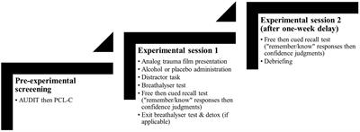 The impact of post-encoding alcohol consumption on episodic memory recall and remember-know responses in heavy drinkers